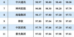 成者科技入选“2020年度中国信创TOP500”，助力信息化建设更安全